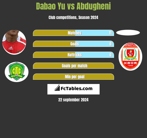 Dabao Yu vs Abdugheni h2h player stats