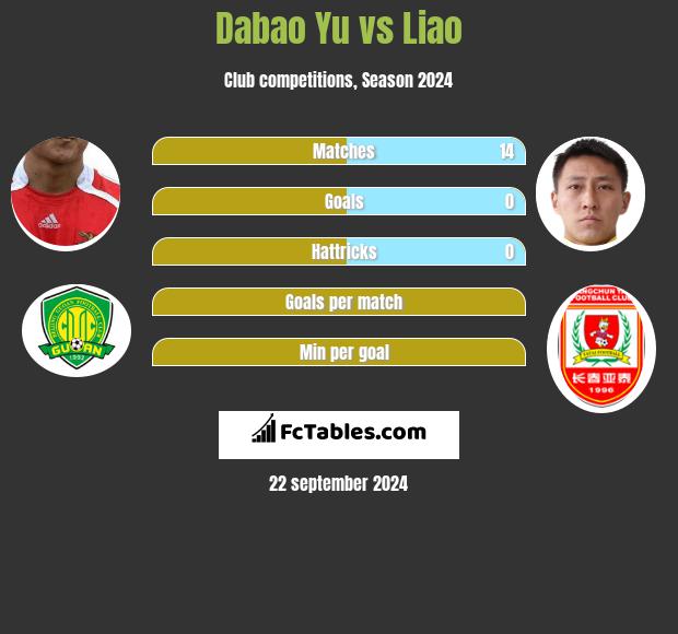 Dabao Yu vs Liao h2h player stats