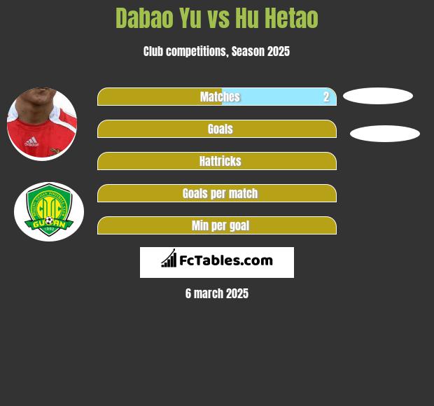 Dabao Yu vs Hu Hetao h2h player stats