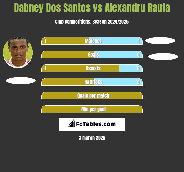 Dabney Dos Santos vs Alexandru Rauta h2h player stats