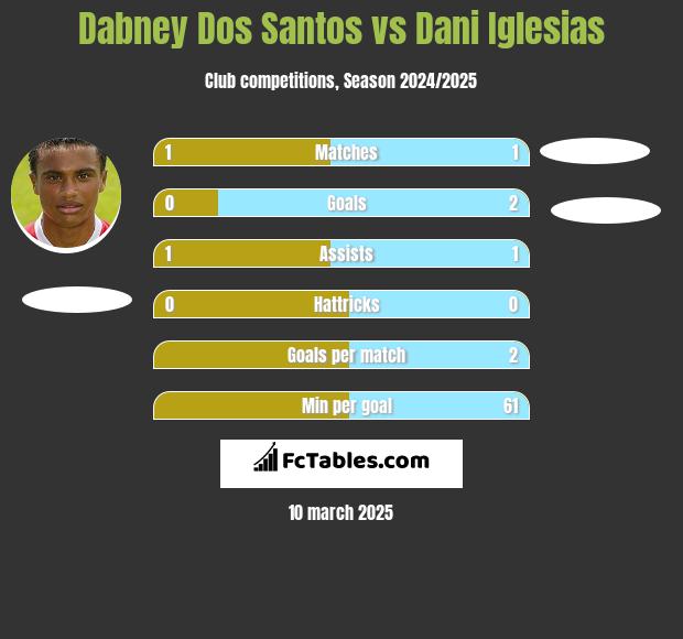 Dabney Dos Santos vs Dani Iglesias h2h player stats