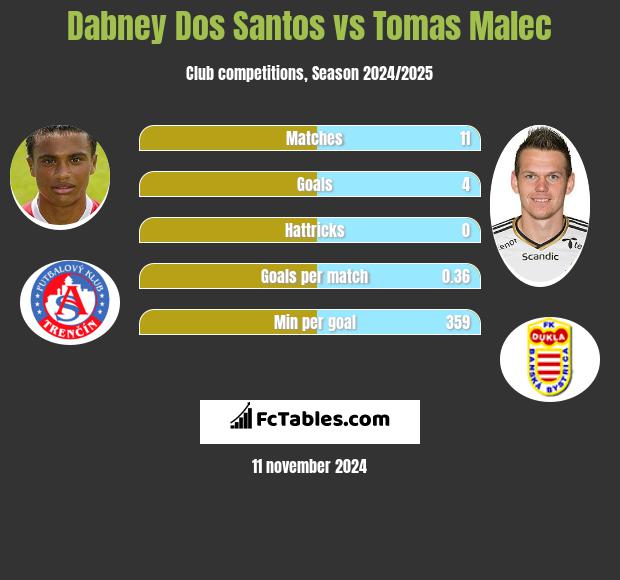 Dabney Dos Santos vs Tomas Malec h2h player stats