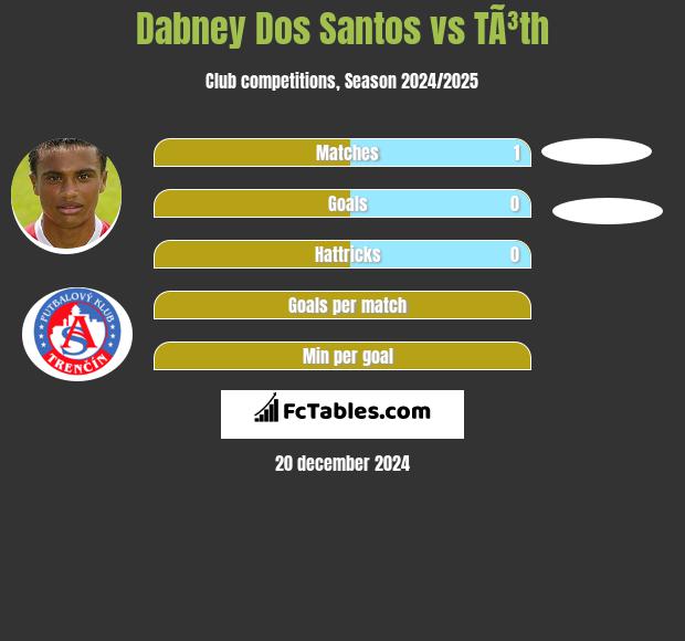 Dabney Dos Santos vs TÃ³th h2h player stats