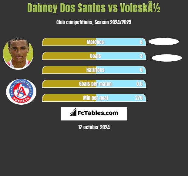 Dabney Dos Santos vs VoleskÃ½ h2h player stats