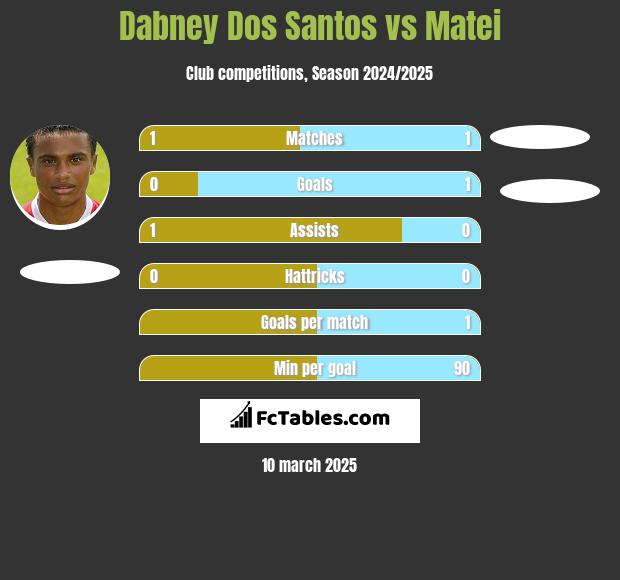 Dabney Dos Santos vs Matei h2h player stats