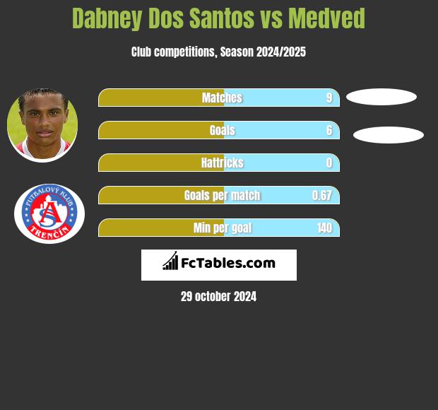 Dabney Dos Santos vs Medved h2h player stats