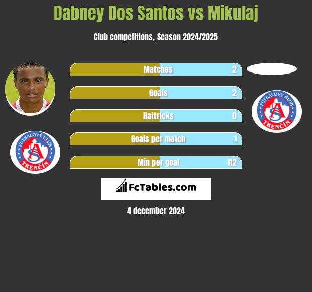 Dabney Dos Santos vs Mikulaj h2h player stats