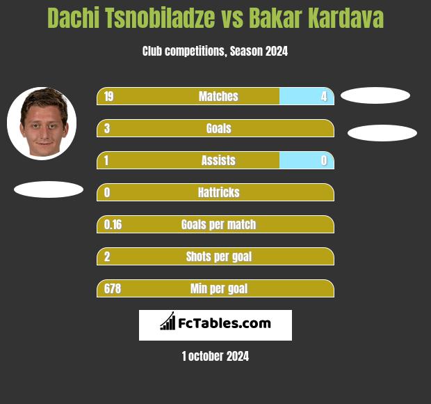 Dachi Tsnobiladze vs Bakar Kardava h2h player stats