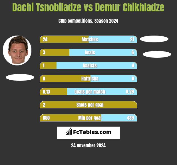 Dachi Tsnobiladze vs Demur Chikhladze h2h player stats