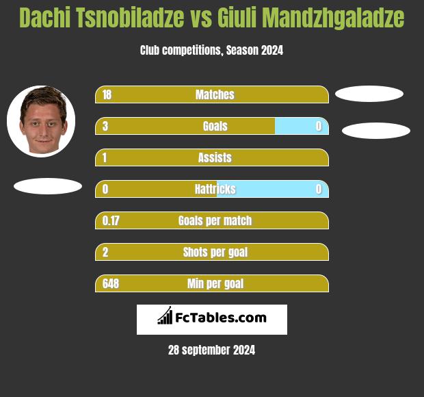 Dachi Tsnobiladze vs Giuli Mandzhgaladze h2h player stats