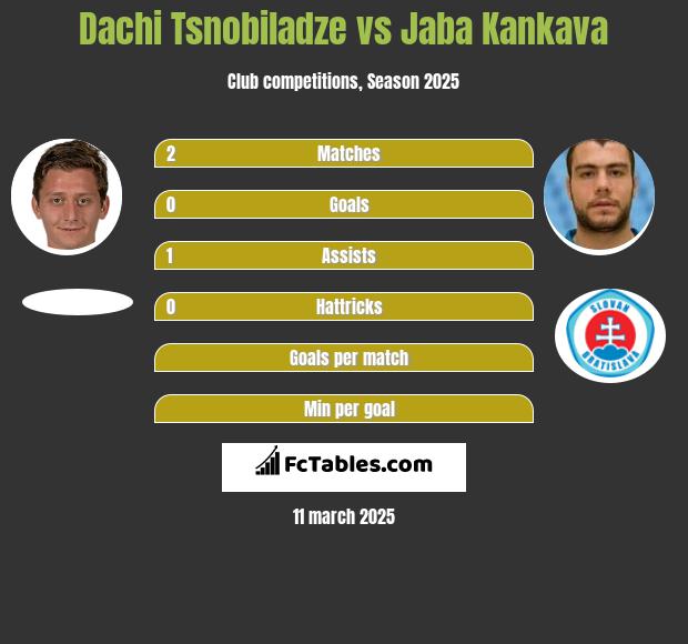 Dachi Tsnobiladze vs Dżaba Kankawa h2h player stats