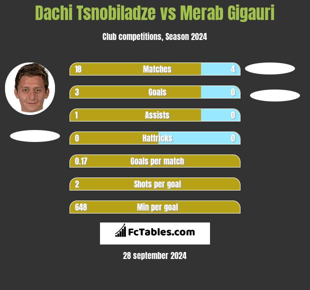 Dachi Tsnobiladze vs Merab Gigauri h2h player stats