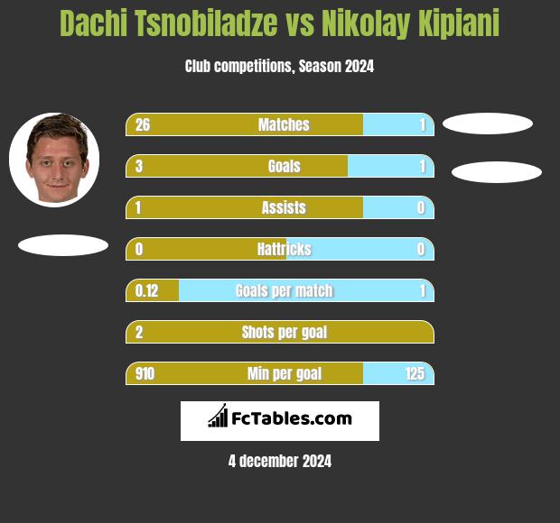 Dachi Tsnobiladze vs Nikołaj Kipiani h2h player stats