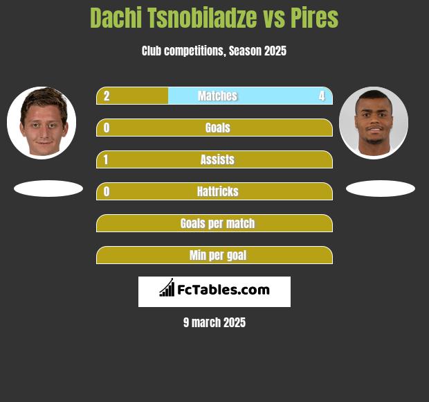 Dachi Tsnobiladze vs Pires h2h player stats