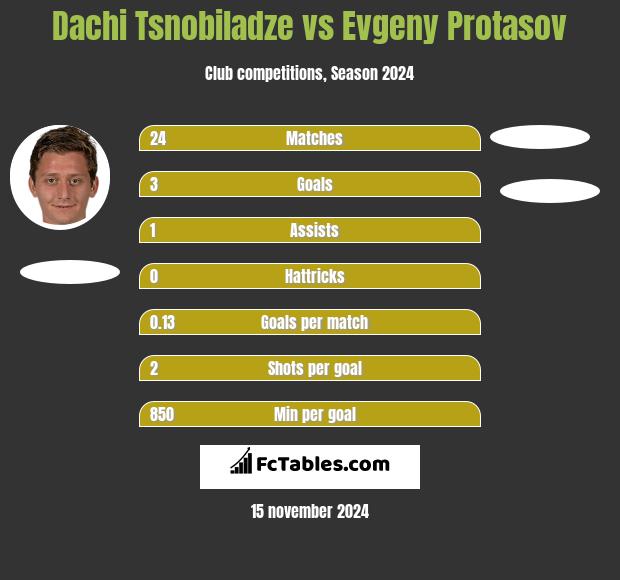 Dachi Tsnobiladze vs Evgeny Protasov h2h player stats