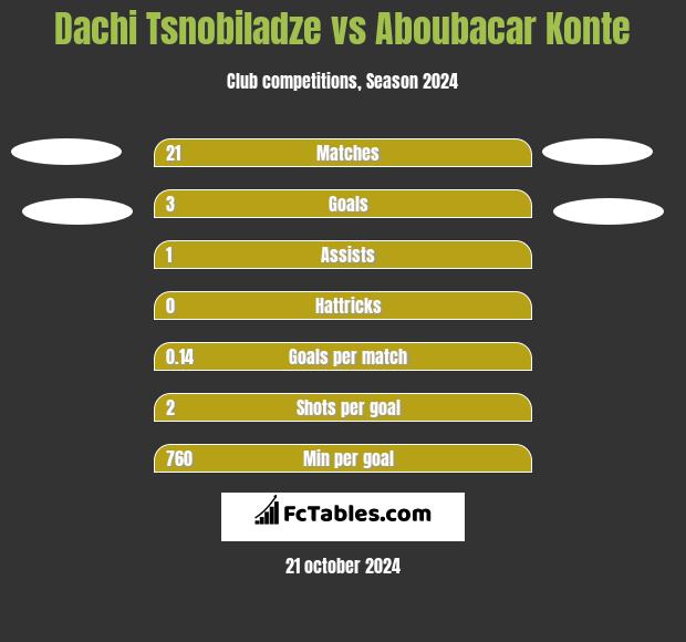 Dachi Tsnobiladze vs Aboubacar Konte h2h player stats