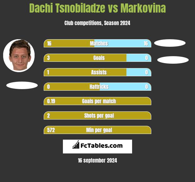 Dachi Tsnobiladze vs Markovina h2h player stats