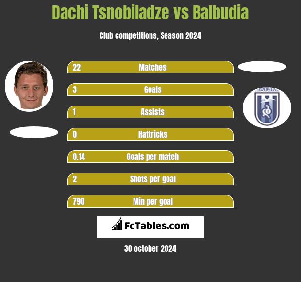 Dachi Tsnobiladze vs Balbudia h2h player stats