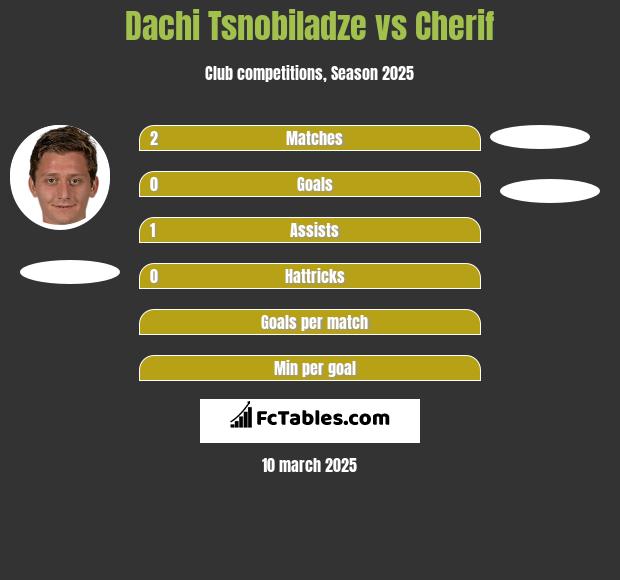 Dachi Tsnobiladze vs Cherif h2h player stats