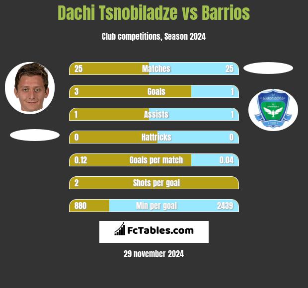 Dachi Tsnobiladze vs Barrios h2h player stats