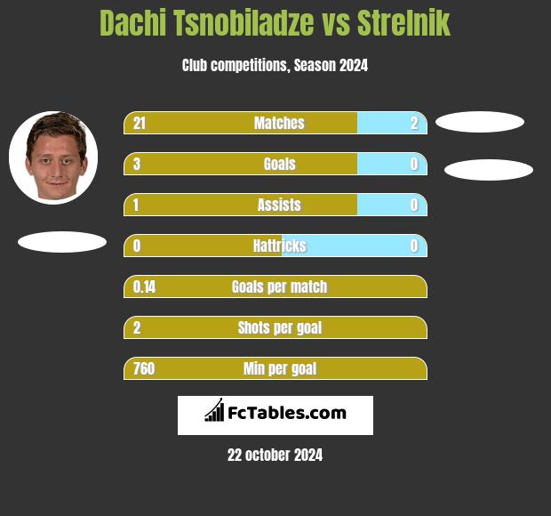 Dachi Tsnobiladze vs Strelnik h2h player stats