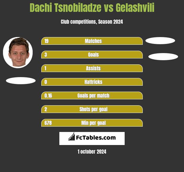 Dachi Tsnobiladze vs Gelashvili h2h player stats