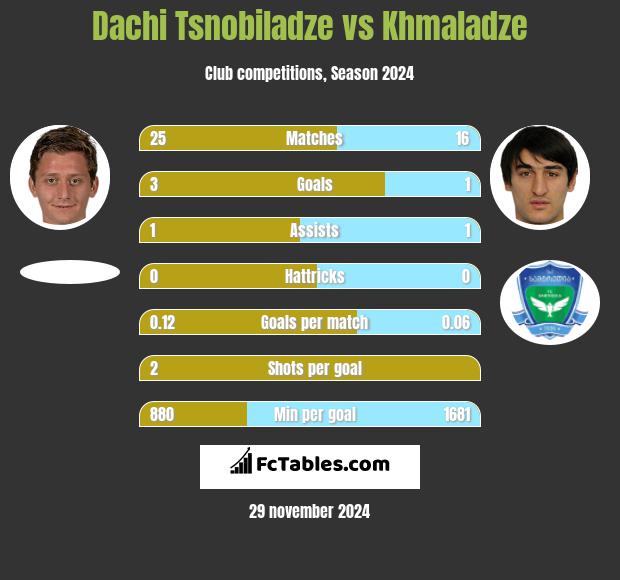 Dachi Tsnobiladze vs Khmaladze h2h player stats