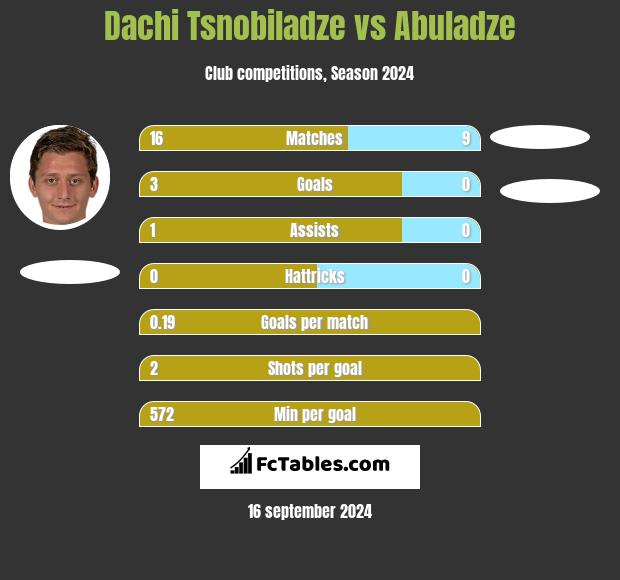 Dachi Tsnobiladze vs Abuladze h2h player stats