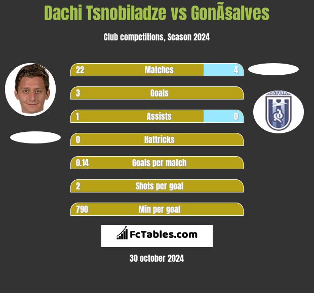 Dachi Tsnobiladze vs GonÃ§alves h2h player stats