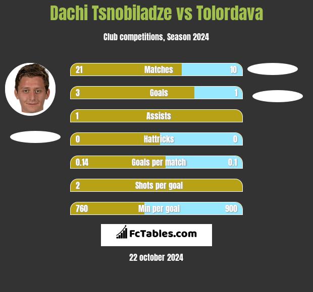 Dachi Tsnobiladze vs Tolordava h2h player stats