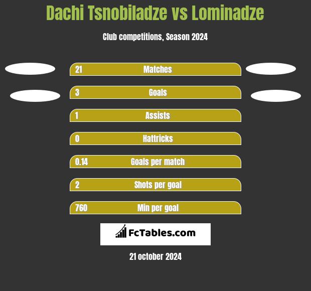 Dachi Tsnobiladze vs Lominadze h2h player stats