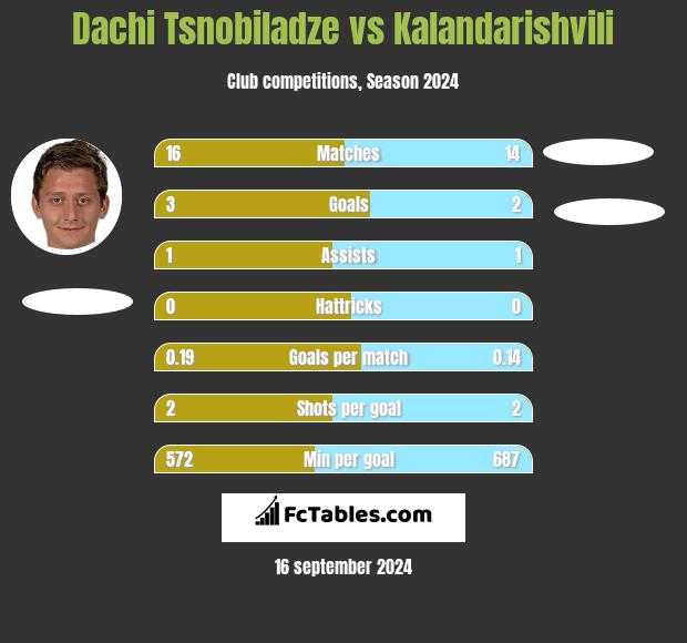 Dachi Tsnobiladze vs Kalandarishvili h2h player stats