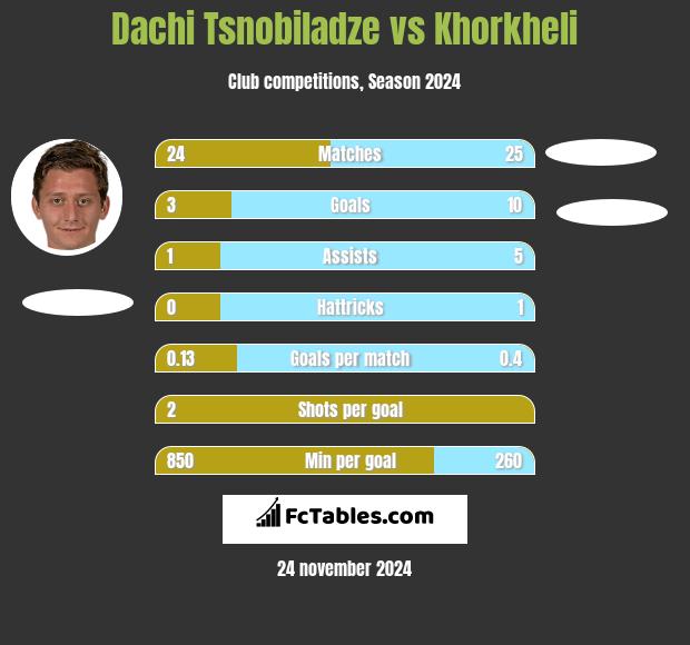 Dachi Tsnobiladze vs Khorkheli h2h player stats