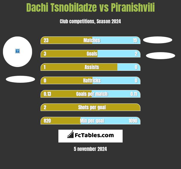 Dachi Tsnobiladze vs Piranishvili h2h player stats