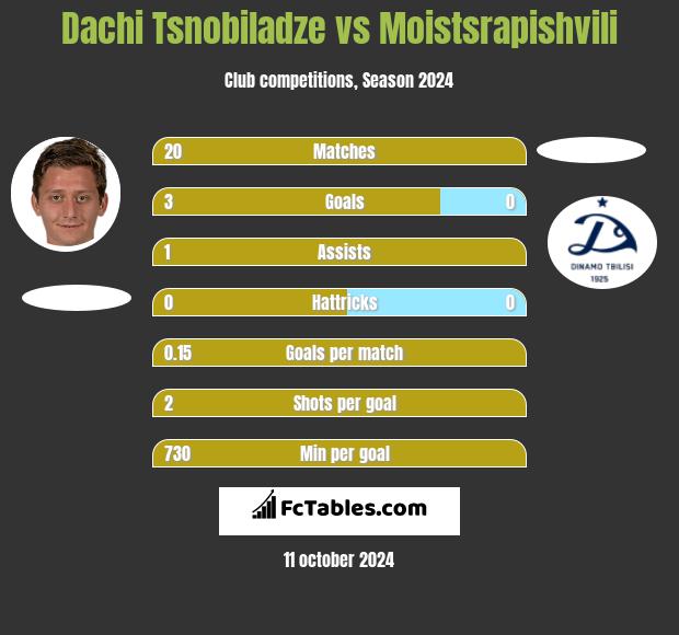 Dachi Tsnobiladze vs Moistsrapishvili h2h player stats