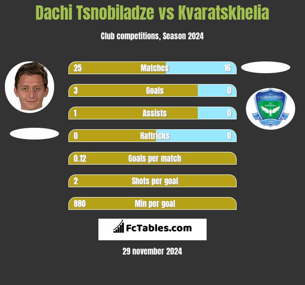 Dachi Tsnobiladze vs Kvaratskhelia h2h player stats