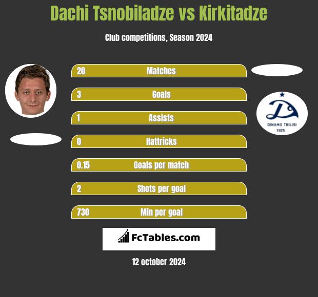 Dachi Tsnobiladze vs Kirkitadze h2h player stats