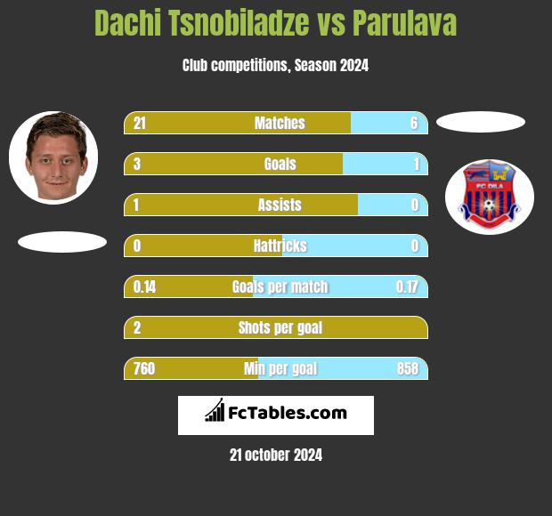 Dachi Tsnobiladze vs Parulava h2h player stats