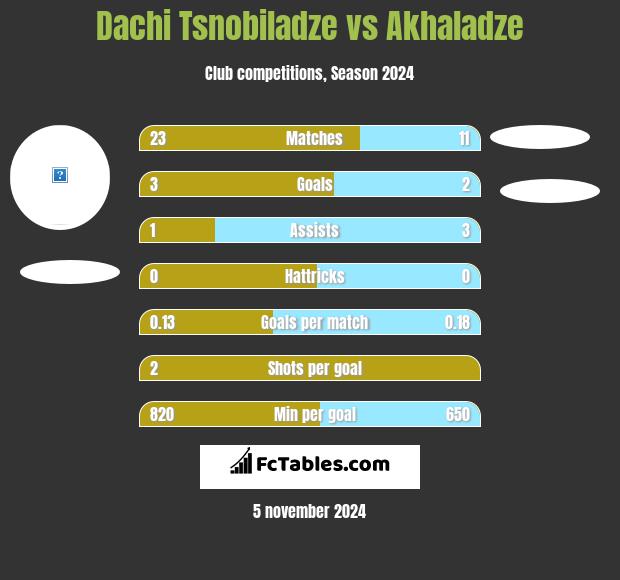 Dachi Tsnobiladze vs Akhaladze h2h player stats