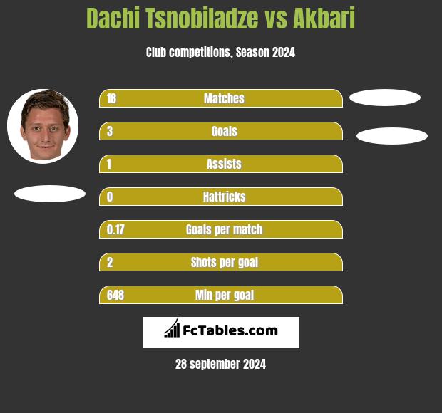 Dachi Tsnobiladze vs Akbari h2h player stats