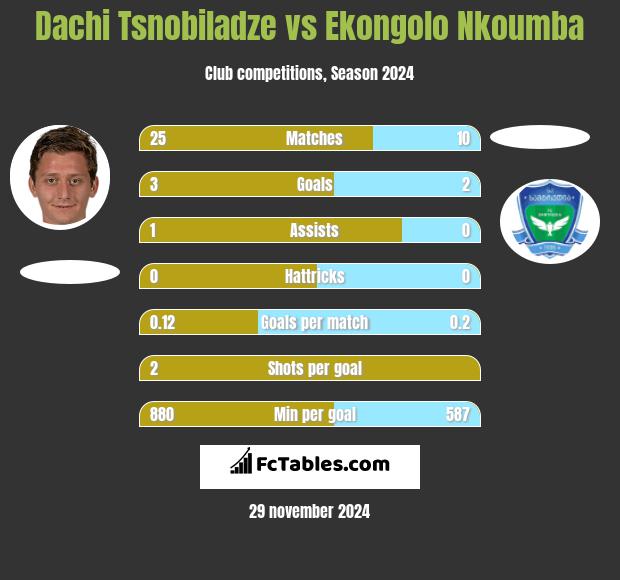 Dachi Tsnobiladze vs Ekongolo Nkoumba h2h player stats