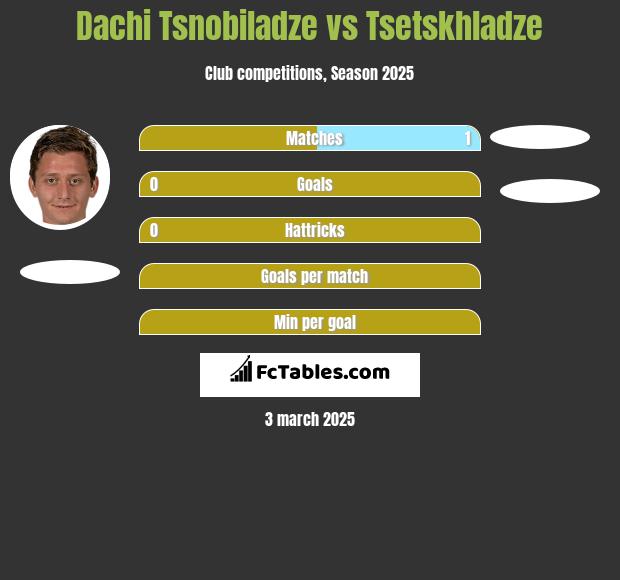 Dachi Tsnobiladze vs Tsetskhladze h2h player stats