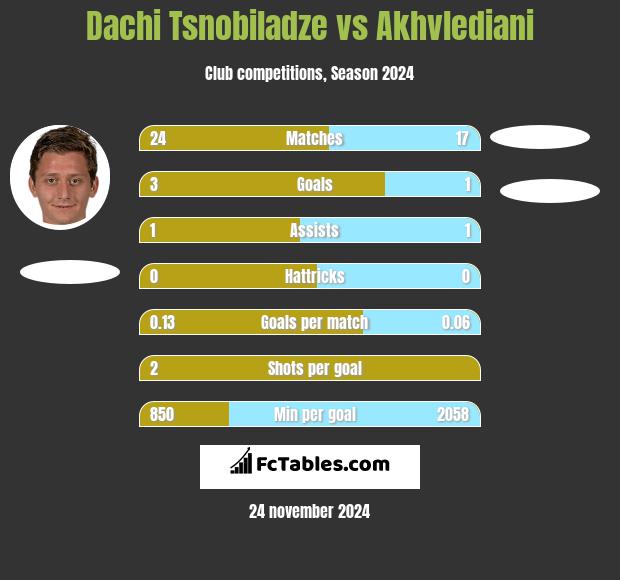 Dachi Tsnobiladze vs Akhvlediani h2h player stats