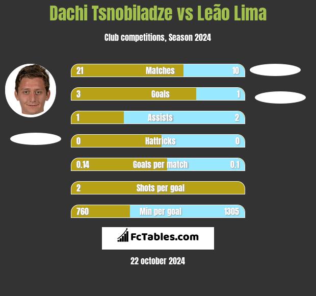 Dachi Tsnobiladze vs Leão Lima h2h player stats