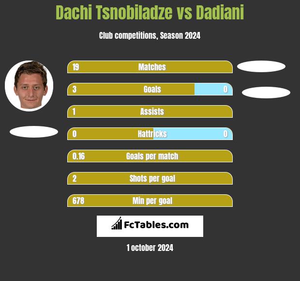 Dachi Tsnobiladze vs Dadiani h2h player stats