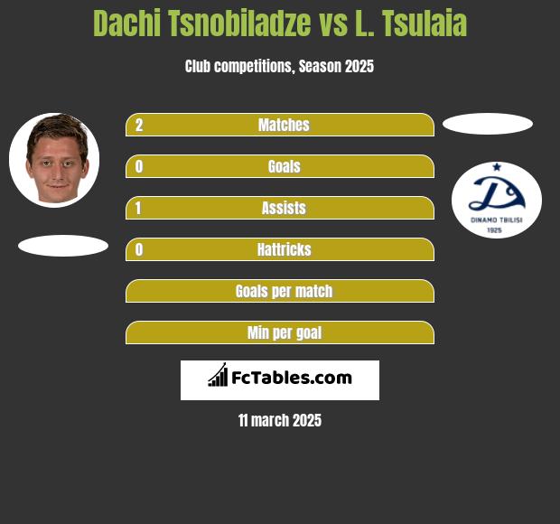 Dachi Tsnobiladze vs L. Tsulaia h2h player stats