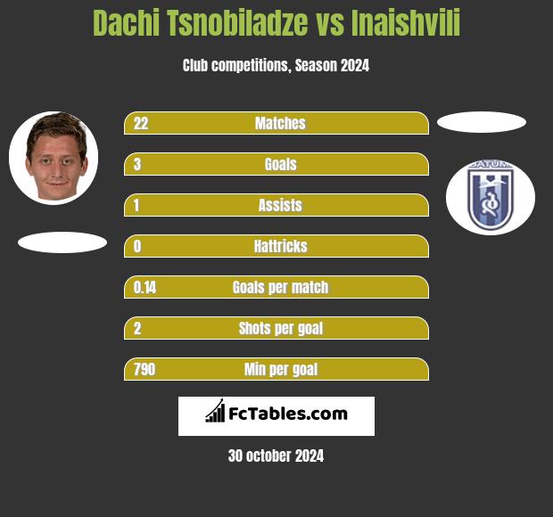 Dachi Tsnobiladze vs Inaishvili h2h player stats