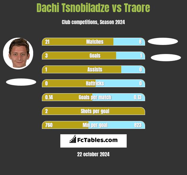 Dachi Tsnobiladze vs Traore h2h player stats