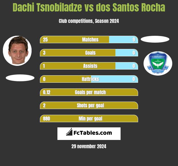 Dachi Tsnobiladze vs dos Santos Rocha h2h player stats