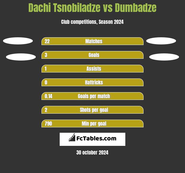 Dachi Tsnobiladze vs Dumbadze h2h player stats